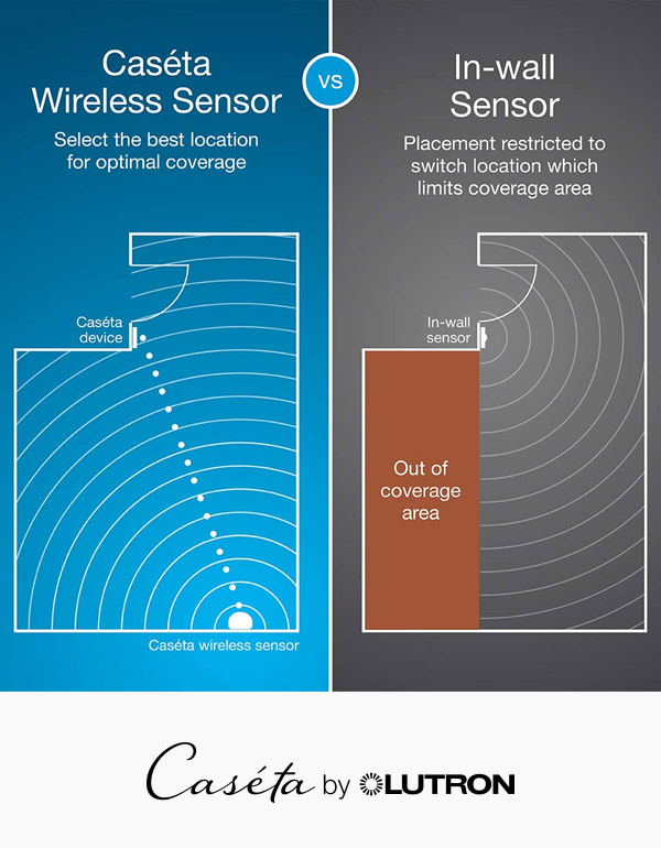 Lutron Caseta Wireless Motion Sensor